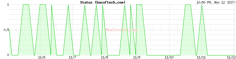 bacuftech.com Up or Down