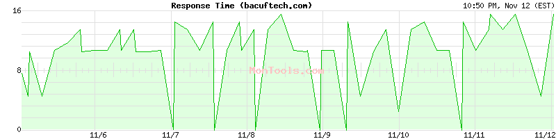 bacuftech.com Slow or Fast