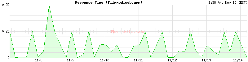 filmmod.web.app Slow or Fast