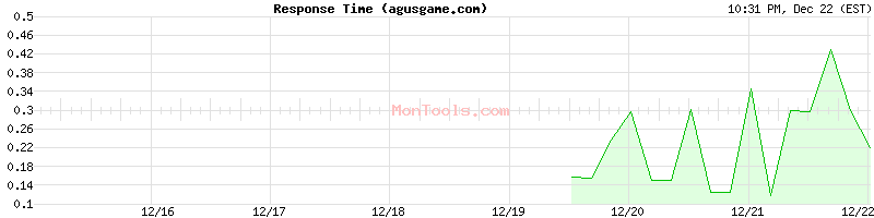 agusgame.com Slow or Fast