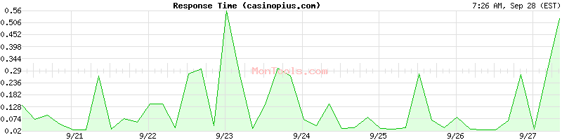 casinopius.com Slow or Fast