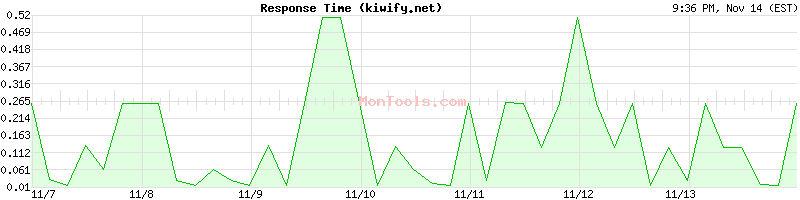 kiwify.net Slow or Fast