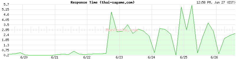 thai-sagame.com Slow or Fast