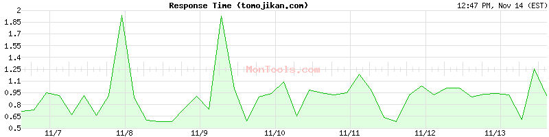 tomojikan.com Slow or Fast