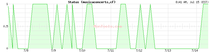 musicaconcerts.cf Up or Down