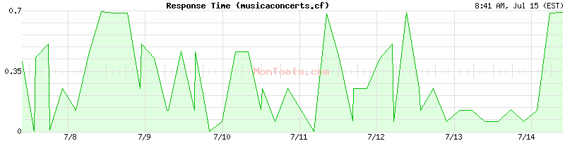 musicaconcerts.cf Slow or Fast