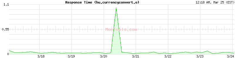 hu.currencyconvert.online Slow or Fast
