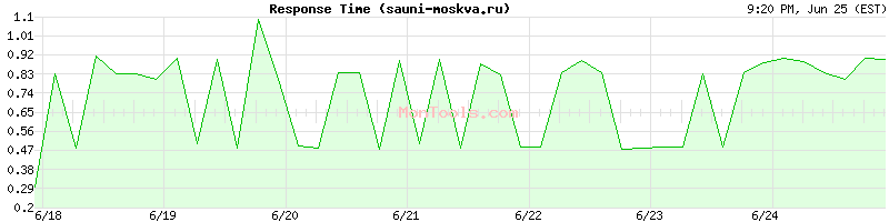 sauni-moskva.ru Slow or Fast