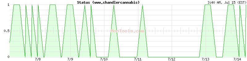 www.chandlercannabis.gq Up or Down