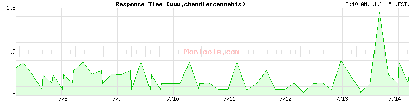 www.chandlercannabis.gq Slow or Fast