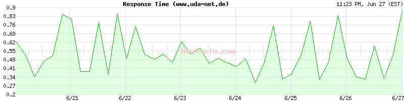 www.uda-net.de Slow or Fast