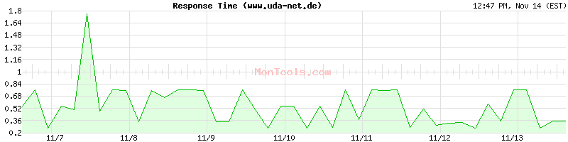 www.uda-net.de Slow or Fast