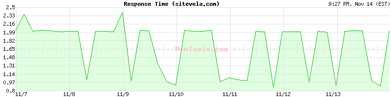 sitevela.com Slow or Fast