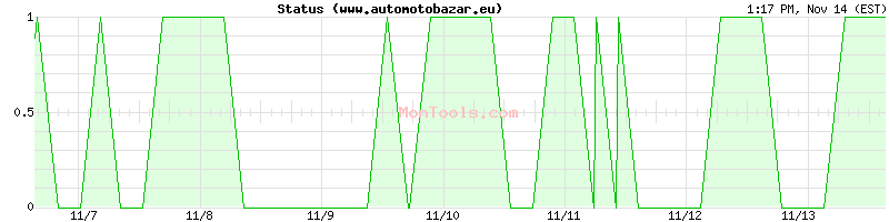 www.automotobazar.eu Up or Down