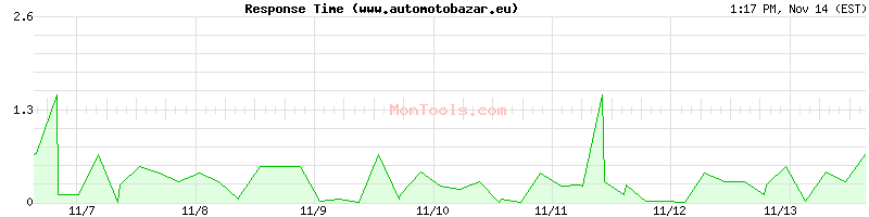 www.automotobazar.eu Slow or Fast