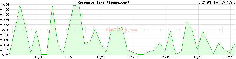 fomny.com Slow or Fast