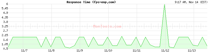 fps-enp.com Slow or Fast