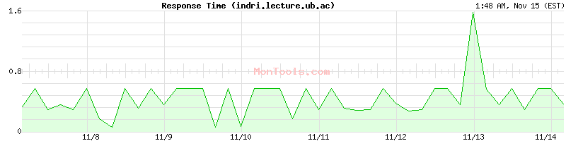 indri.lecture.ub.ac Slow or Fast