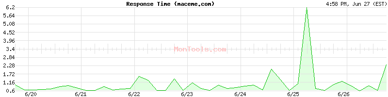 maceme.com Slow or Fast