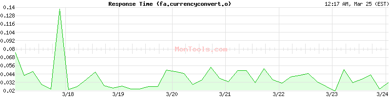 fa.currencyconvert.online Slow or Fast