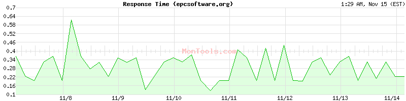 epcsoftware.org Slow or Fast