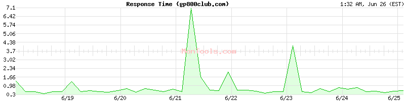 gp800club.com Slow or Fast