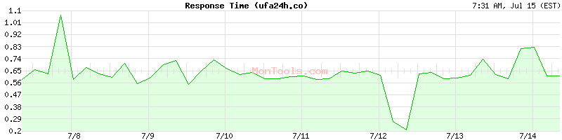 ufa24h.co Slow or Fast