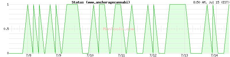 www.anchoragecannabis.cf Up or Down