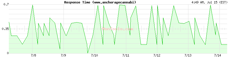 www.anchoragecannabis.cf Slow or Fast