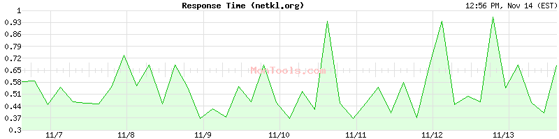 netkl.org Slow or Fast