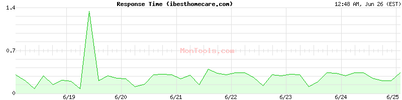 ibesthomecare.com Slow or Fast