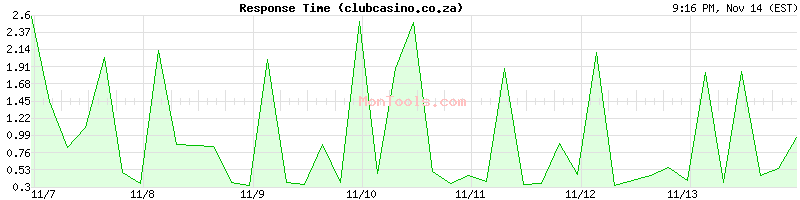 clubcasino.co.za Slow or Fast