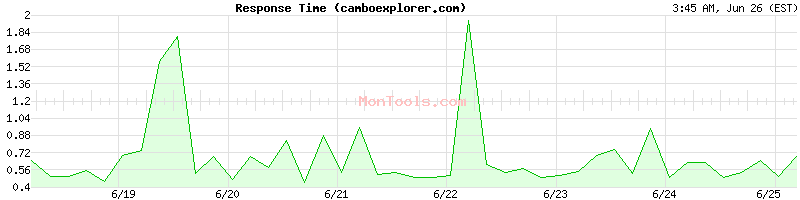 camboexplorer.com Slow or Fast