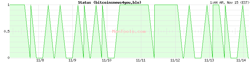 bitcoinsnews4you.blo Up or Down