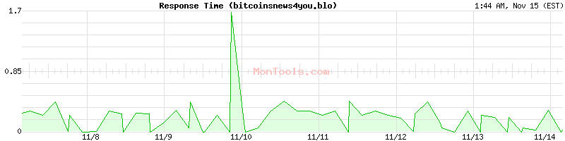 bitcoinsnews4you.blo Slow or Fast