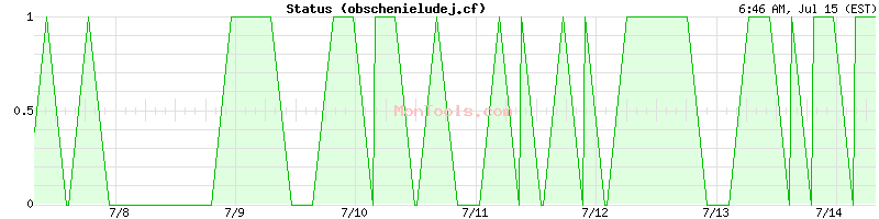 obschenieludej.cf Up or Down