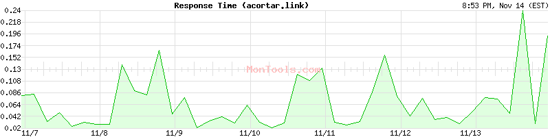 acortar.link Slow or Fast