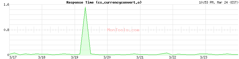 cs.currencyconvert.online Slow or Fast