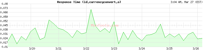 id.currencyconvert.online Slow or Fast