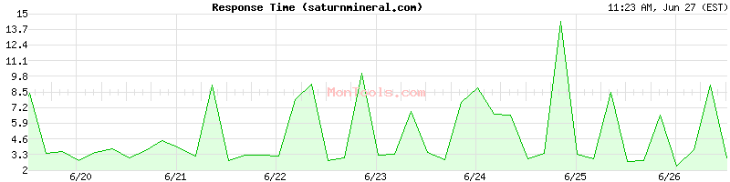 saturnmineral.com Slow or Fast