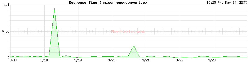 hy.currencyconvert.online Slow or Fast