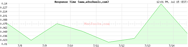 www.w3schools.com Slow or Fast