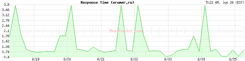 xrumer.ru Slow or Fast