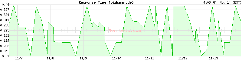 bidsnap.de Slow or Fast