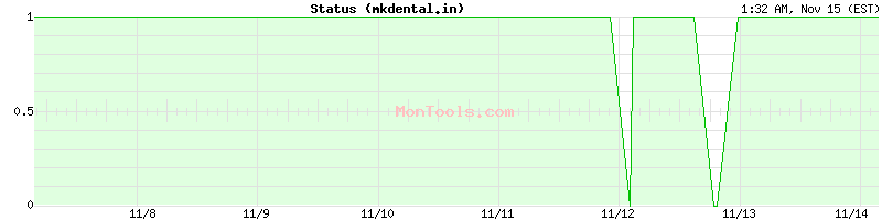 mkdental.in Up or Down