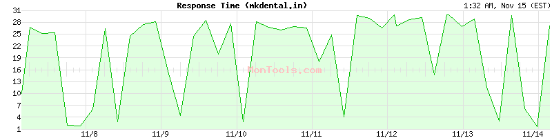 mkdental.in Slow or Fast