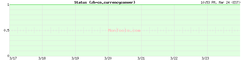 zh-cn.currencyconvert.online Up or Down