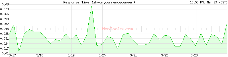 zh-cn.currencyconvert.online Slow or Fast