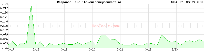 th.currencyconvert.online Slow or Fast
