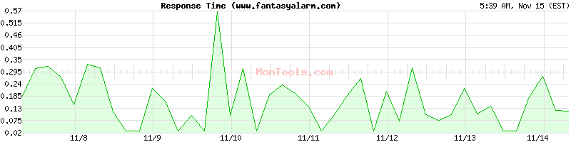 www.fantasyalarm.com Slow or Fast